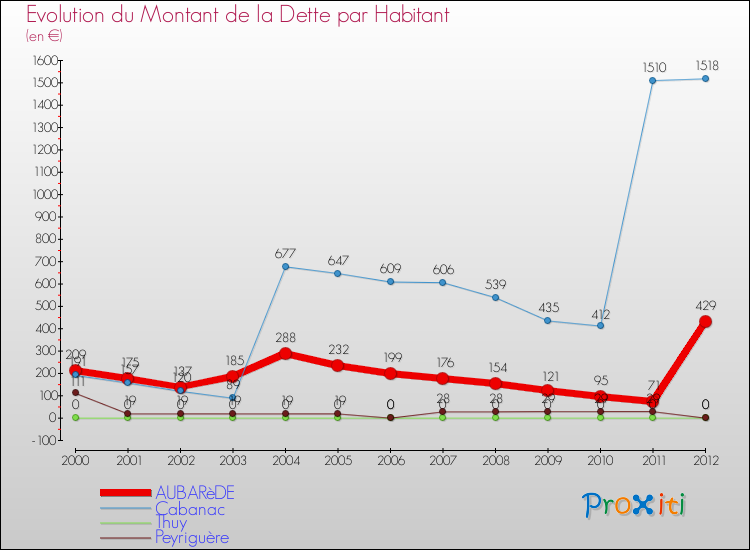 Evolution de la dette par habitant pour la commune de AUBARèDE et les communes proches de 2000 à 2012 Comparaison de la dette par habitant pour AUBARèDE et les communes voisines de 2000 à 2012
