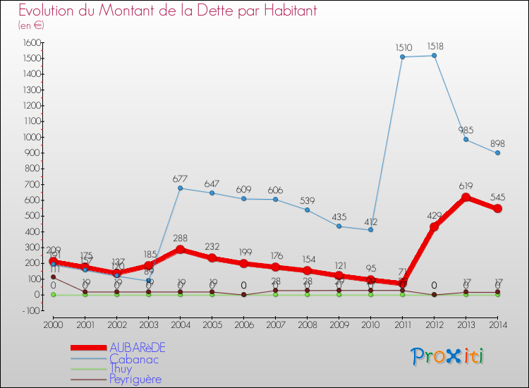 Evolution de la dette par habitant pour la commune de AUBARèDE et les communes proches de 2000 à 2014 Comparaison de la dette par habitant pour AUBARèDE et les communes voisines de 2000 à 2014