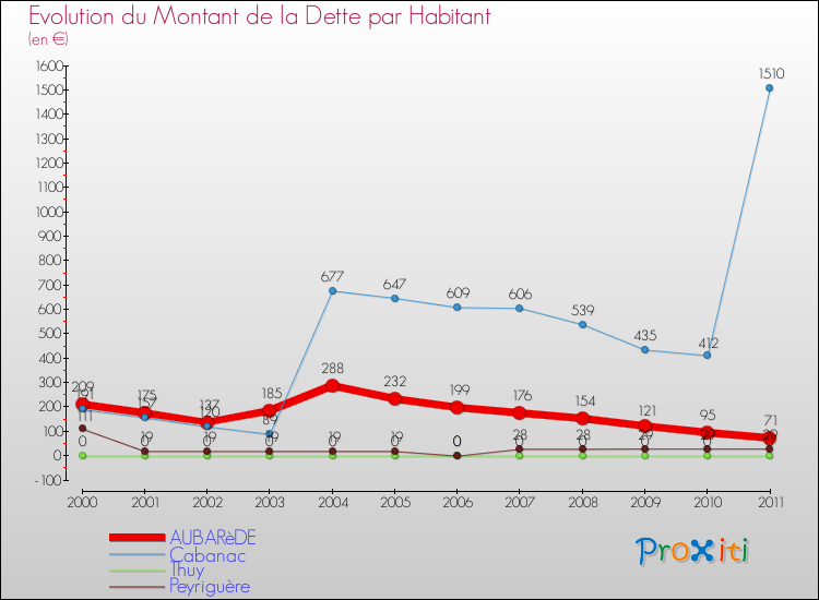 Evolution de la dette par habitant pour la commune de AUBARèDE et les communes proches Comparaison de la dette par habitant pour AUBARèDE et les communes voisines