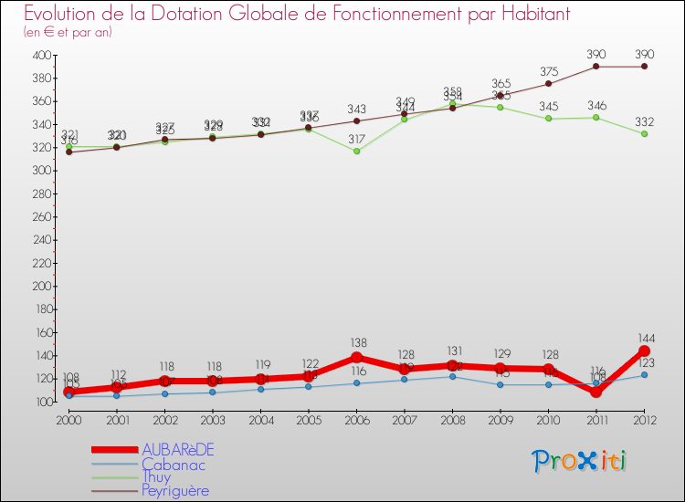 Evolution et montant de la dotation globale de fonctionnement par Habitant pour AUBARèDE et les communes proches Comparaison des dotations globales de fonctionnement par habitant pour AUBARèDE et les communes voisines
