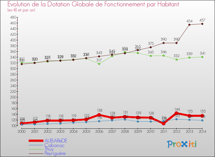 Evolution et montant de la dotation globale de fonctionnement par Habitant pour AUBARèDE et les communes proches de 2000 à 2014. Comparaison des dotations globales de fonctionnement par habitant pour AUBARèDE et les communes voisines de 2000 à 2014.
