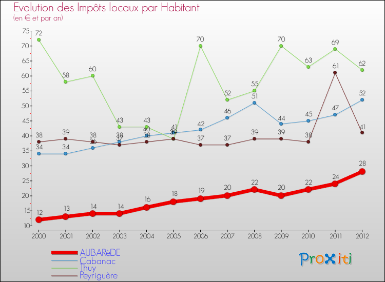 Evolution et montant des impôts locaux par Habitant pour AUBARèDE et les communes proches Comparaison des impôts locaux par habitant pour AUBARèDE et les communes voisines