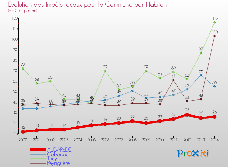 Evolution et montant des impôts locaux par Habitant pour AUBARèDE et les communes proches de 2000 à 2014 Comparaison des impôts locaux par habitant pour AUBARèDE et les communes voisines de 2000 à 2014