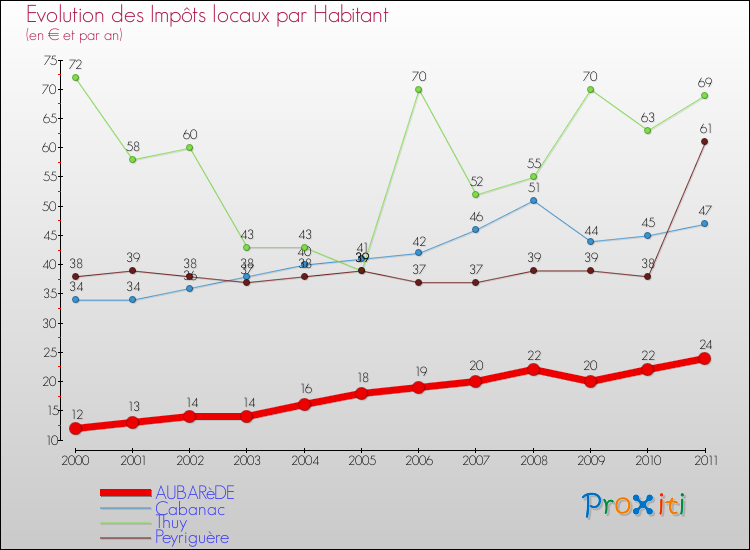 Evolution et montant des impôts locaux par Habitant pour AUBARèDE et les communes proches Comparaison des impôts locaux par habitant pour AUBARèDE et les communes voisines