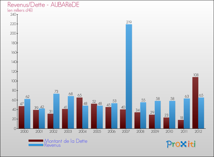 Evolution comparée de la dette et des revenus pour la commune de AUBARèDE de 2000 à 2012 Comparaison de la dette et des revenus pour AUBARèDE de 2000 à 2012