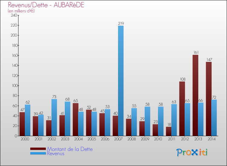Evolution comparée de la dette et des revenus pour la commune de AUBARèDE de 2000 à 2014 Comparaison de la dette et des revenus pour AUBARèDE de 2000 à 2014