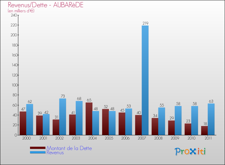 Evolution comparée de la dette et des revenus pour la commune de AUBARèDE de 2000 à 2011 Comparaison de la dette et des revenus pour AUBARèDE de 2000 à 2011