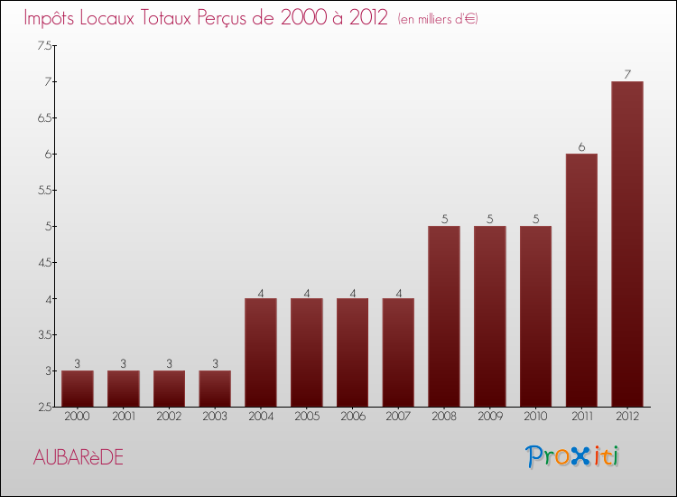 Evolution des Impôts Locaux pour la commune de AUBARèDE de 2000 à 2012 Evolution des Impôts Locaux pour AUBARèDE de 2000 à 2012