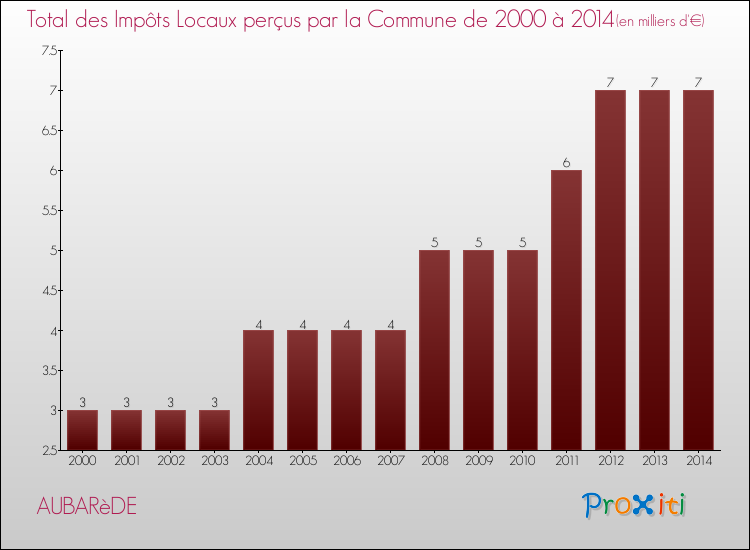 Evolution des Impôts Locaux pour la commune de AUBARèDE de 2000 à 2014 Evolution des Impôts Locaux pour AUBARèDE de 2000 à 2014