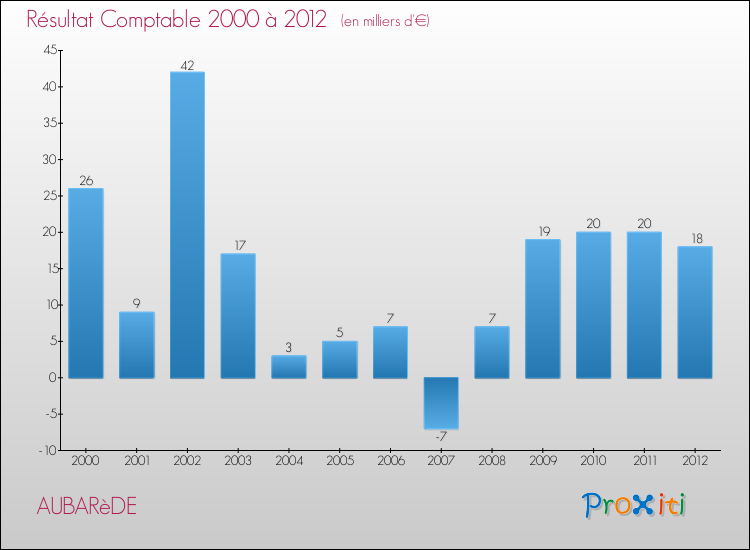 Evolution du résultat comptable pour la commune de AUBARèDE de 2000 à 2012 Evolution du résultat comptable pour AUBARèDE de 2000 à 2012