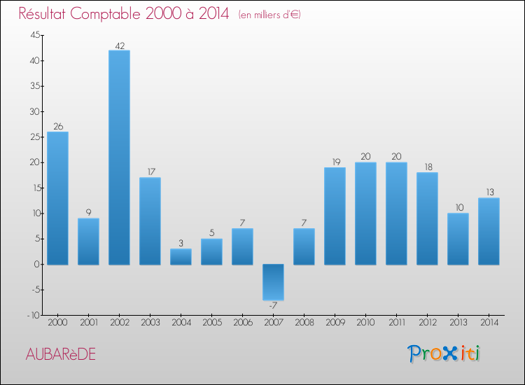 Evolution du résultat comptable pour la commune de AUBARèDE de 2000 à 2014 Evolution du résultat comptable pour AUBARèDE de 2000 à 2014