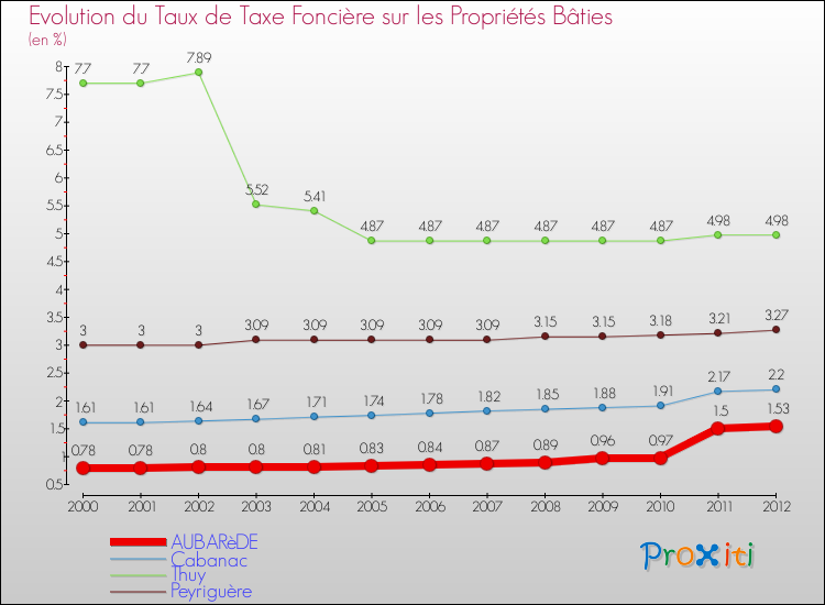 Evolution du taux de la taxe foncière sur le bati pour AUBARèDE et les communes proches de 2000 à 2012 Comparaison des taux de taxe foncière sur le bati pour AUBARèDE et les communes voisines de 2000 à 2012