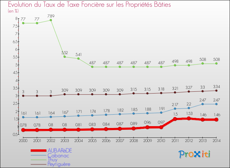 Evolution du taux de la taxe foncière sur le bati pour AUBARèDE et les communes proches de 2000 à 2014 Comparaison des taux de taxe foncière sur le bati pour AUBARèDE et les communes voisines de 2000 à 2014