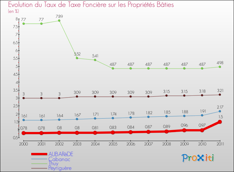 Evolution du taux de la taxe foncière sur le bati pour AUBARèDE et les communes proches Comparaison des taux de taxe foncière sur le bati pour AUBARèDE et les communes voisines