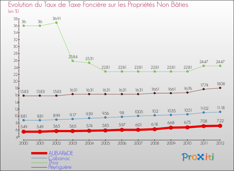 Evolution du taux de la taxe foncière sur les immeubles et terrains non batis pour AUBARèDE et les communes proches de 2000 à 2012 Comparaison des taux de la taxe foncière sur les immeubles et terrains non batis pour AUBARèDE et les communes voisines de 2000 à 2012
