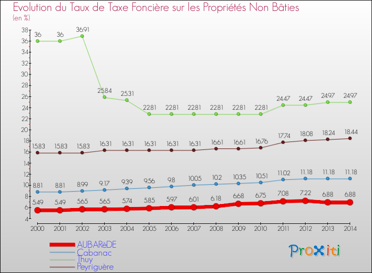 Evolution du taux de la taxe foncière sur les immeubles et terrains non batis pour AUBARèDE et les communes proches de 2000 à 2014 Comparaison des taux de la taxe foncière sur les immeubles et terrains non batis pour AUBARèDE et les communes voisines de 2000 à 2014