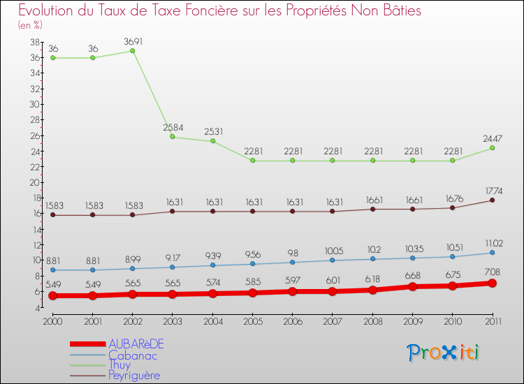 Evolution du taux de la taxe foncière sur les immeubles et terrains non batis pour AUBARèDE et les communes proches Comparaison des taux de la taxe foncière sur les immeubles et terrains non batis pour AUBARèDE et les communes voisines