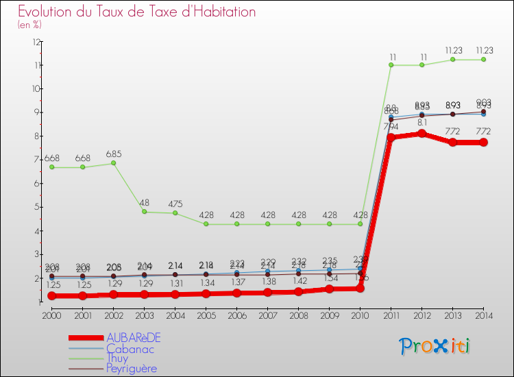 Evolution du taux de la taxe d'habitation pour AUBARèDE et les communes proches de 2000 à 2014 Comparaison des taux de la taxe d'habitation pour AUBARèDE et les communes voisines de 2000 à 2014