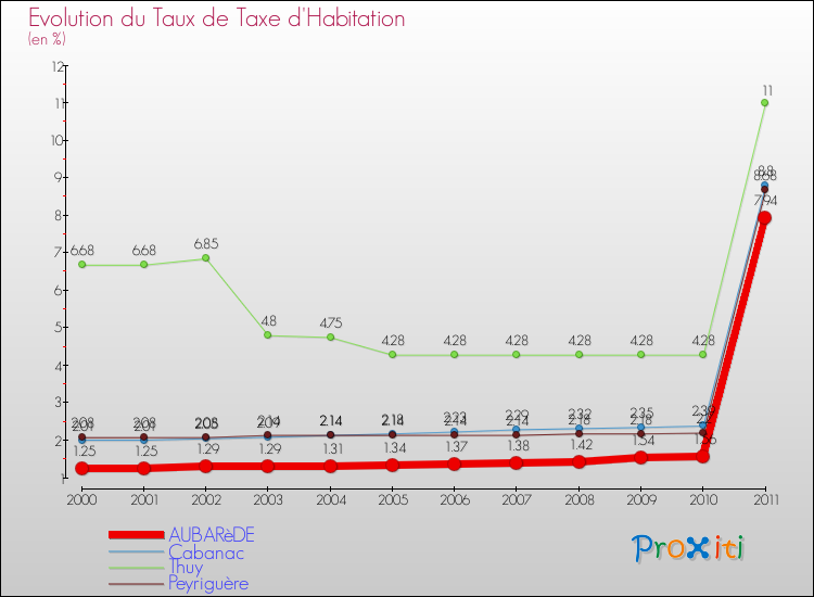 Evolution du taux de la taxe d'habitation pour AUBARèDE et les communes proches Comparaison des taux de la taxe d'habitation pour AUBARèDE et les communes voisines