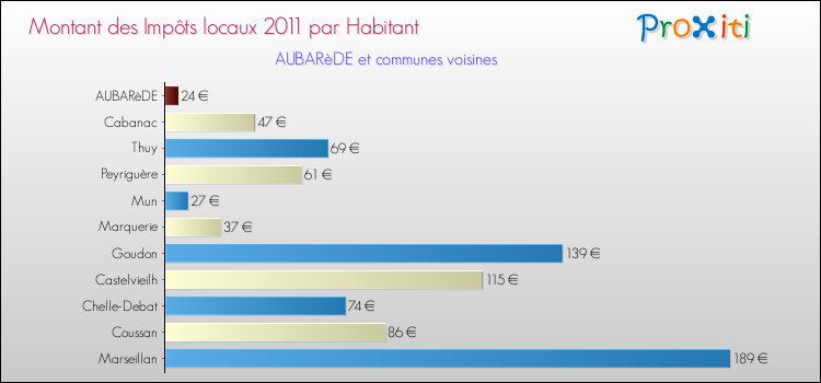 Montant des impôts locaux par Habitant pour AUBARèDE et les communes proches Comparaison des impôts locaux par habitant pour AUBARèDE et les communes voisines