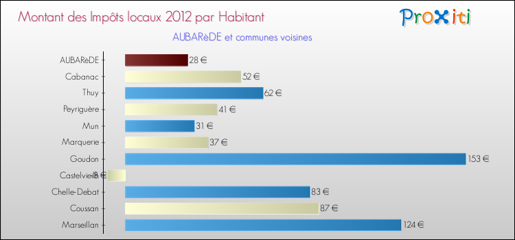 Montant des impôts locaux par Habitant pour AUBARèDE et les communes proches Comparaison des impôts locaux par habitant pour AUBARèDE et les communes voisines