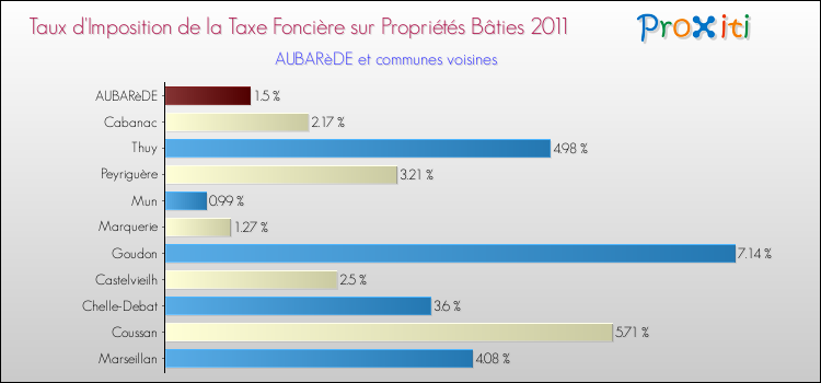 Taux d'imposition de la taxe foncière sur le bati 2011 pour AUBARèDE et les communes proches Comparaison des taux d'imposition de la taxe foncière sur le bati 2011 pour AUBARèDE et les communes voisines