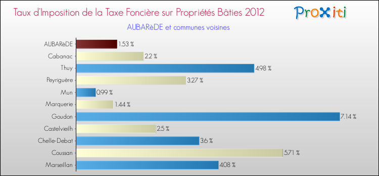 Taux d'imposition de la taxe foncière sur le bati 2012 pour AUBARèDE et les communes proches Comparaison des taux d'imposition de la taxe foncière sur le bati 2012 pour AUBARèDE et les communes voisines
