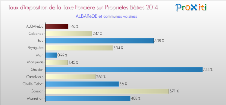 Taux d'imposition de la taxe foncière sur le bati 2014 pour AUBARèDE et les communes proches Comparaison des taux d'imposition de la taxe foncière sur le bati 2014 pour AUBARèDE et les communes voisines