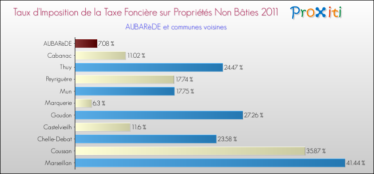 Taux d'imposition de la taxe foncière sur les immeubles et terrains non batis 2011 pour AUBARèDE et les communes proches Comparaison des taux d'imposition de la taxe foncière sur les immeubles et terrains non batis 2011 pour AUBARèDE et les communes voisines