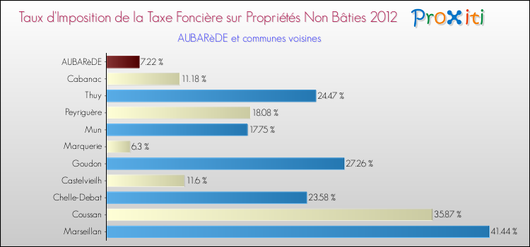 Taux d'imposition de la taxe foncière sur les immeubles et terrains non batis 2012 pour AUBARèDE et les communes proches Comparaison des taux d'imposition de la taxe foncière sur les immeubles et terrains non batis 2012 pour AUBARèDE et les communes voisines