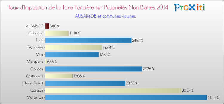 Taux d'imposition de la taxe foncière sur les immeubles et terrains non batis 2014 pour AUBARèDE et les communes proches Comparaison des taux d'imposition de la taxe foncière sur les immeubles et terrains non batis 2014 pour AUBARèDE et les communes voisines