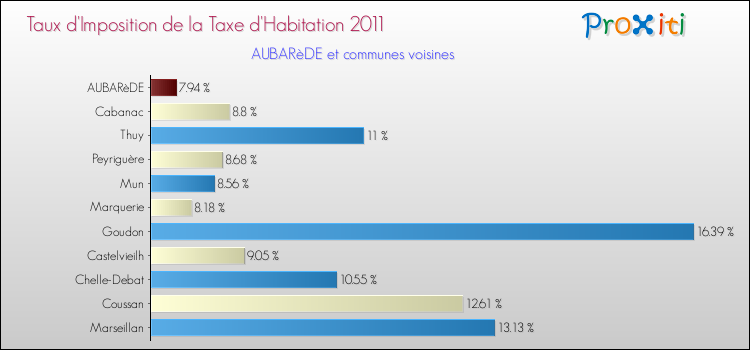 Taux d'imposition de la taxe d'habitation 2011 pour AUBARèDE et les communes proches Comparaison des taux d'imposition de la taxe d'habitation 2011 pour AUBARèDE et les communes voisines