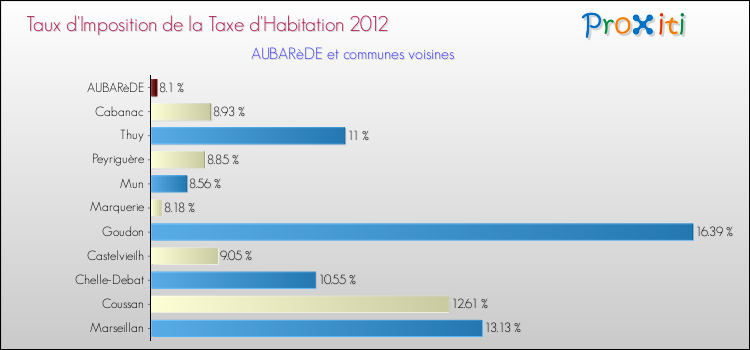 Taux d'imposition de la taxe d'habitation 2012 pour AUBARèDE et les communes proches Comparaison des taux d'imposition de la taxe d'habitation 2012 pour AUBARèDE et les communes voisines