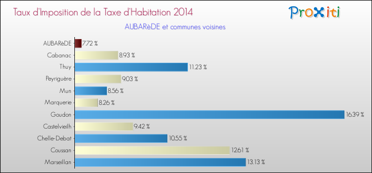 Taux d'imposition de la taxe d'habitation 2014 pour AUBARèDE et les communes proches Comparaison des taux d'imposition de la taxe d'habitation 2014 pour AUBARèDE et les communes voisines