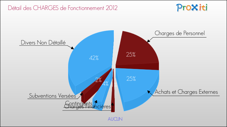 Décomposition des Charges de Fonctionnement 2012 de la commune de AUCUN Charges de Fonctionnement 2012 pour la commune de AUCUN