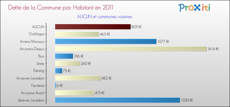 Dette par habitant de la commune en 2011 pour AUCUN et les communes proches Comparaison de la dette par habitant de la commune en 2011 pour AUCUN et les communes voisines