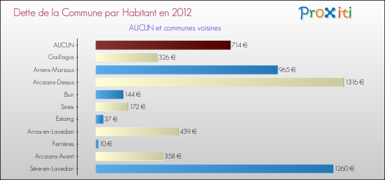 Dette par habitant de la commune en 2012 pour AUCUN et les communes proches Comparaison de la dette par habitant de la commune en 2012 pour AUCUN et les communes voisines