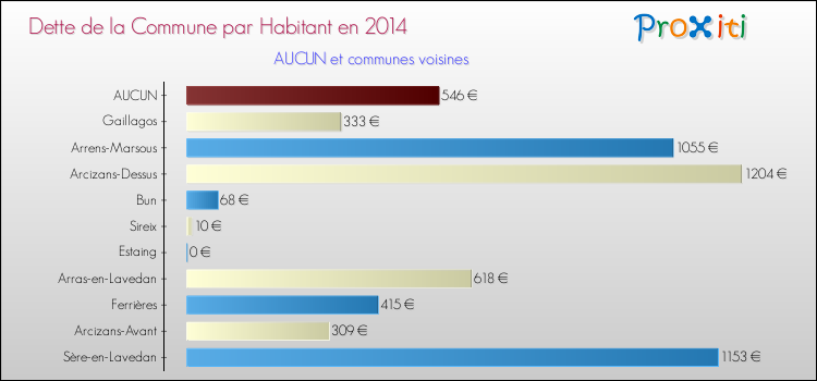 Dette par habitant de la commune en 2014 pour AUCUN et les communes proches Comparaison de la dette par habitant de la commune en 2014 pour AUCUN et les communes voisines