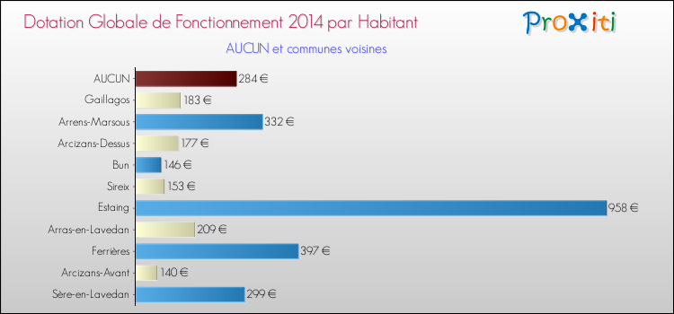 Montant des dotations globales de fonctionnement DGF par Habitant pour AUCUN et les communes proches en 2014. Comparaison des des dotations globales de fonctionnement DGF par habitant pour AUCUN et les communes voisines en 2014.