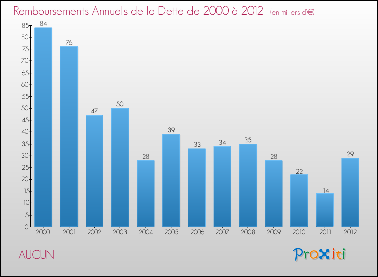 Evolution de l'annuité de la dette pour la commune de AUCUN de 2000 à 2012 Annuités de la dette pour AUCUN de 2000 à 2012