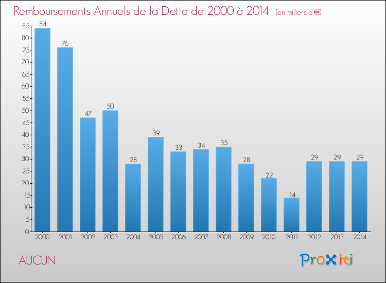 Evolution de l'annuité de la dette pour la commune de AUCUN de 2000 à 2014 Annuités de la dette pour AUCUN de 2000 à 2014