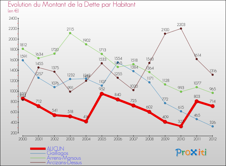 Evolution de la dette par habitant pour la commune de AUCUN et les communes proches de 2000 à 2012 Comparaison de la dette par habitant pour AUCUN et les communes voisines de 2000 à 2012