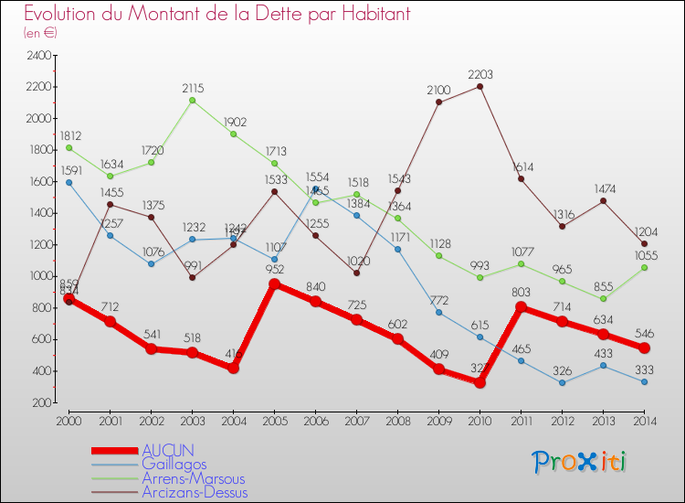 Evolution de la dette par habitant pour la commune de AUCUN et les communes proches de 2000 à 2014 Comparaison de la dette par habitant pour AUCUN et les communes voisines de 2000 à 2014