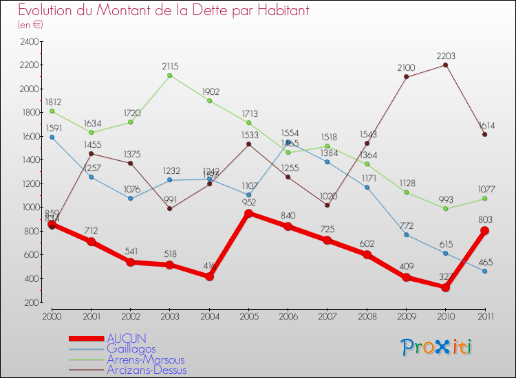 Evolution de la dette par habitant pour la commune de AUCUN et les communes proches Comparaison de la dette par habitant pour AUCUN et les communes voisines