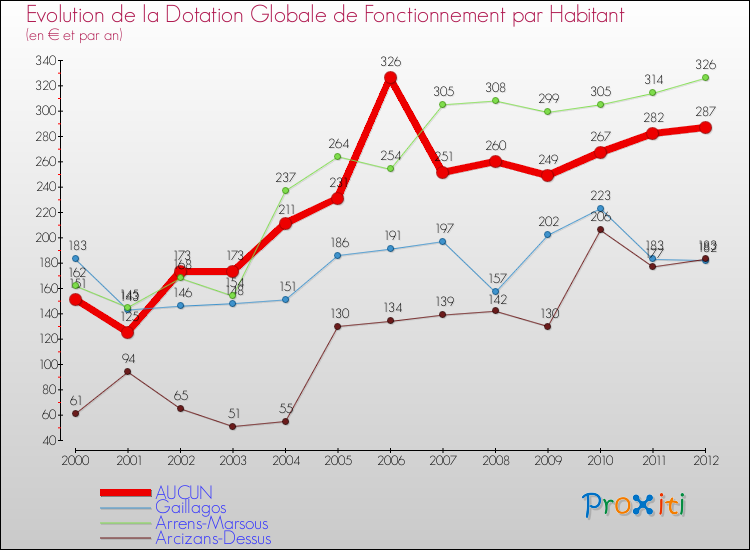 Evolution et montant de la dotation globale de fonctionnement par Habitant pour AUCUN et les communes proches Comparaison des dotations globales de fonctionnement par habitant pour AUCUN et les communes voisines