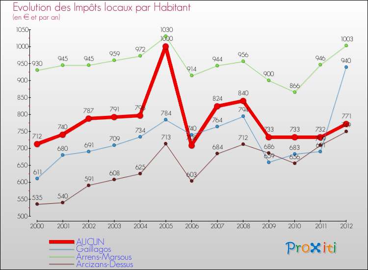Evolution et montant des impôts locaux par Habitant pour AUCUN et les communes proches Comparaison des impôts locaux par habitant pour AUCUN et les communes voisines