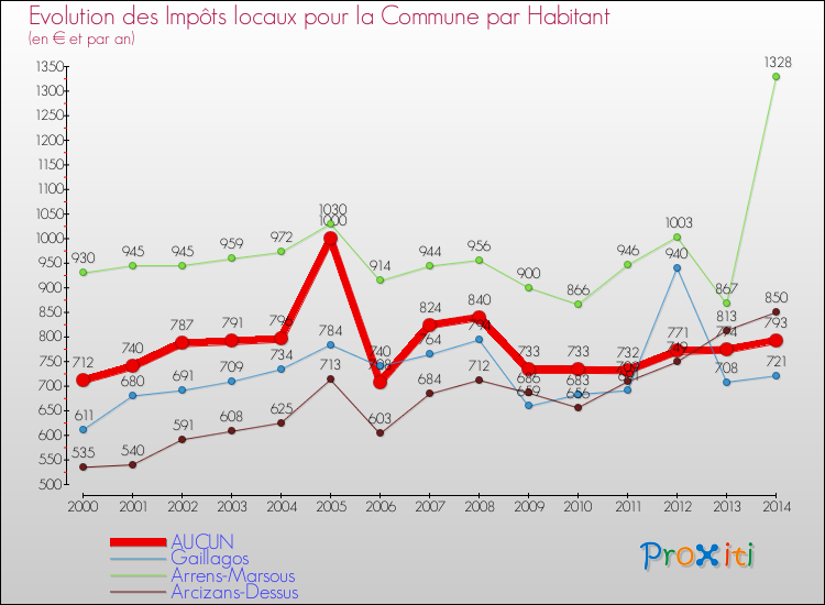Evolution et montant des impôts locaux par Habitant pour AUCUN et les communes proches de 2000 à 2014 Comparaison des impôts locaux par habitant pour AUCUN et les communes voisines de 2000 à 2014