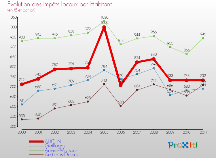 Evolution et montant des impôts locaux par Habitant pour AUCUN et les communes proches Comparaison des impôts locaux par habitant pour AUCUN et les communes voisines
