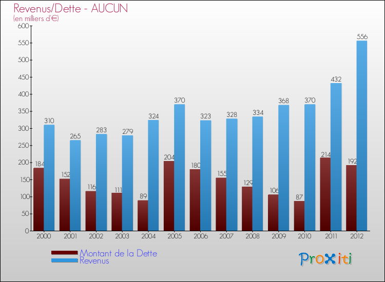 Evolution comparée de la dette et des revenus pour la commune de AUCUN de 2000 à 2012 Comparaison de la dette et des revenus pour AUCUN de 2000 à 2012