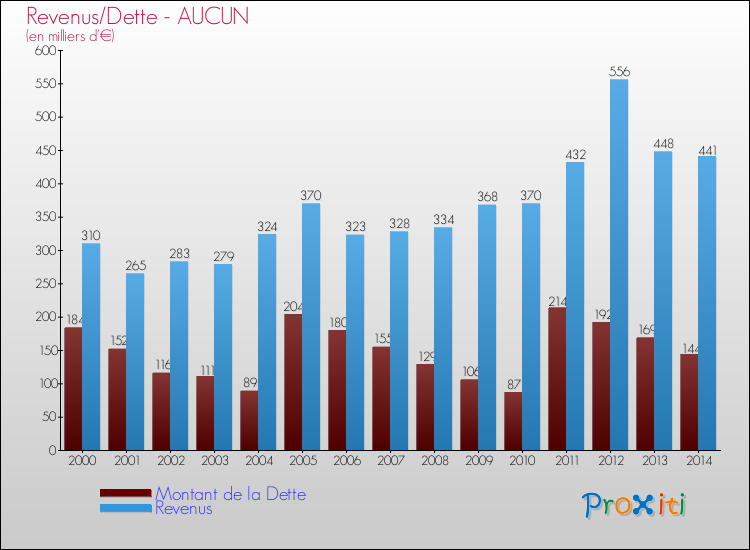 Evolution comparée de la dette et des revenus pour la commune de AUCUN de 2000 à 2014 Comparaison de la dette et des revenus pour AUCUN de 2000 à 2014
